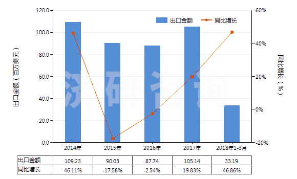 2014-2018年3月中國其他玻璃纖維(HS70191900)出口總額及增速統(tǒng)計 2014-2018年3月中國其他玻璃纖維(HS70191900)出口總額及增速統(tǒng)計